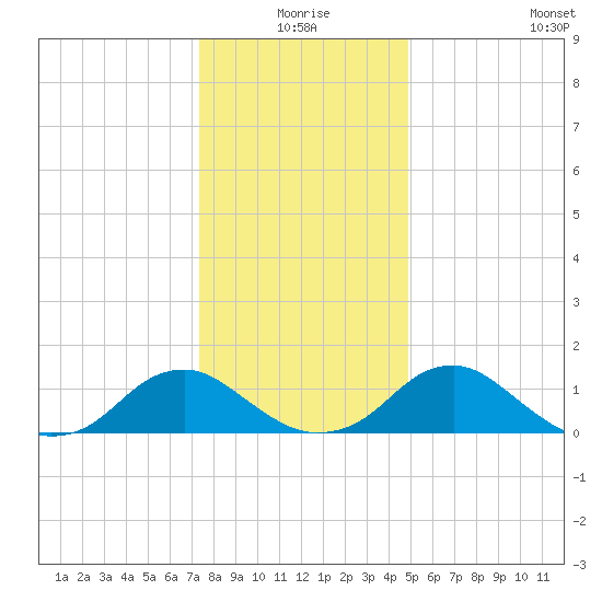 Dahlgren tide chart for Thursday, December 25, 2025