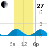 Dahlgren tide chart for Saturday, December 27, 2025