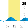 Dahlgren tide chart for Sunday, December 28, 2025