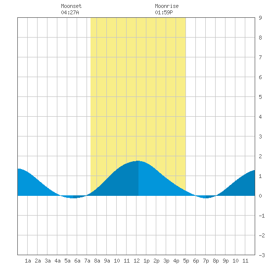 Dahlgren tide chart for Wednesday, December 31, 2025