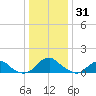 Dahlgren tide chart for Wednesday, December 31, 2025