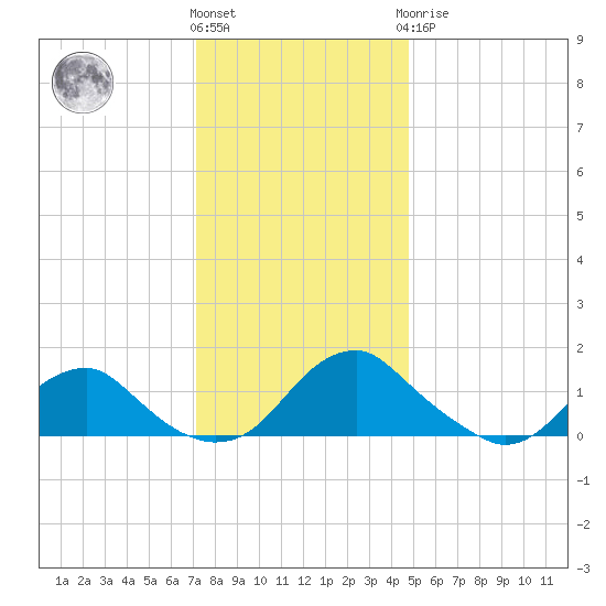 Dahlgren tide chart for Thursday, December 4, 2025