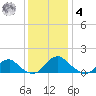 Dahlgren tide chart for Thursday, December 4, 2025