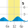 Dahlgren tide chart for Friday, December 5, 2025