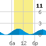 Dahlgren tide chart for Sunday, January 11, 2026