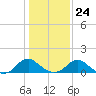 Dahlgren tide chart for Saturday, January 24, 2026