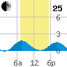 Dahlgren tide chart for Sunday, January 25, 2026