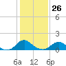 Dahlgren tide chart for Monday, January 26, 2026