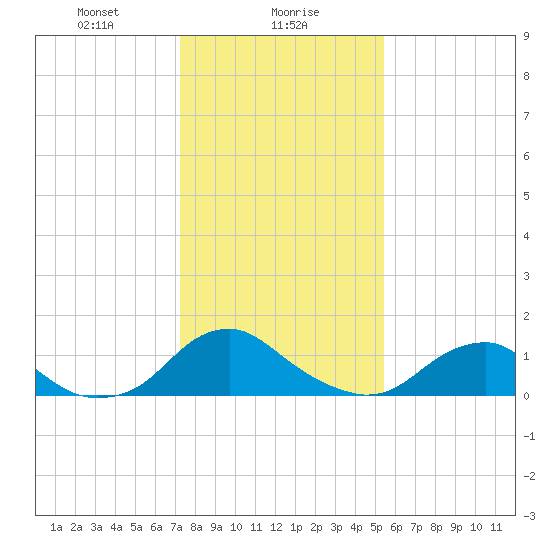 Dahlgren tide chart for Tuesday, January 27, 2026