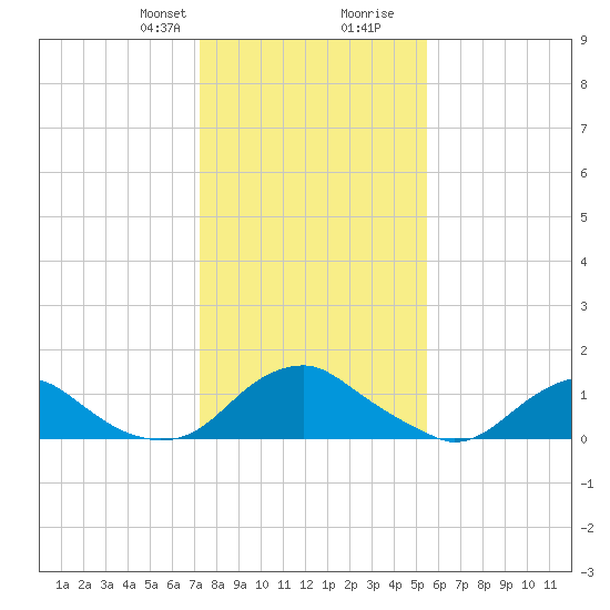Dahlgren tide chart for Thursday, January 29, 2026