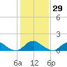 Dahlgren tide chart for Thursday, January 29, 2026