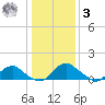 Dahlgren tide chart for Saturday, January 3, 2026