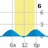 Dahlgren tide chart for Tuesday, January 6, 2026