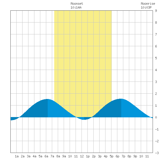 Dahlgren tide chart for Wednesday, January 7, 2026
