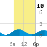 Dahlgren tide chart for Tuesday, February 10, 2026
