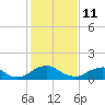 Dahlgren tide chart for Wednesday, February 11, 2026