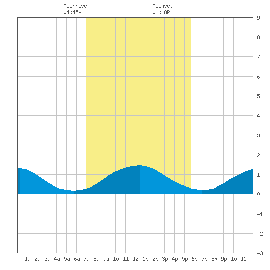 Dahlgren tide chart for Friday, February 13, 2026