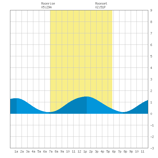 Dahlgren tide chart for Saturday, February 14, 2026