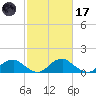 Dahlgren tide chart for Tuesday, February 17, 2026
