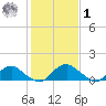 Dahlgren tide chart for Sunday, February 1, 2026