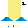 Dahlgren tide chart for Saturday, February 21, 2026
