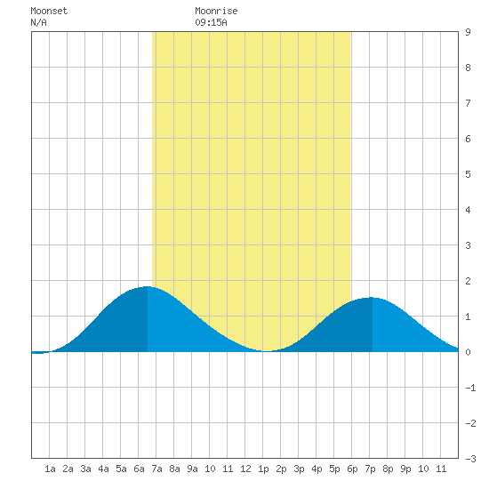 Dahlgren tide chart for Sunday, February 22, 2026