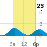 Dahlgren tide chart for Monday, February 23, 2026