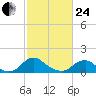 Dahlgren tide chart for Tuesday, February 24, 2026