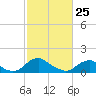 Dahlgren tide chart for Wednesday, February 25, 2026