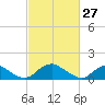 Dahlgren tide chart for Friday, February 27, 2026