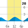Dahlgren tide chart for Saturday, February 28, 2026