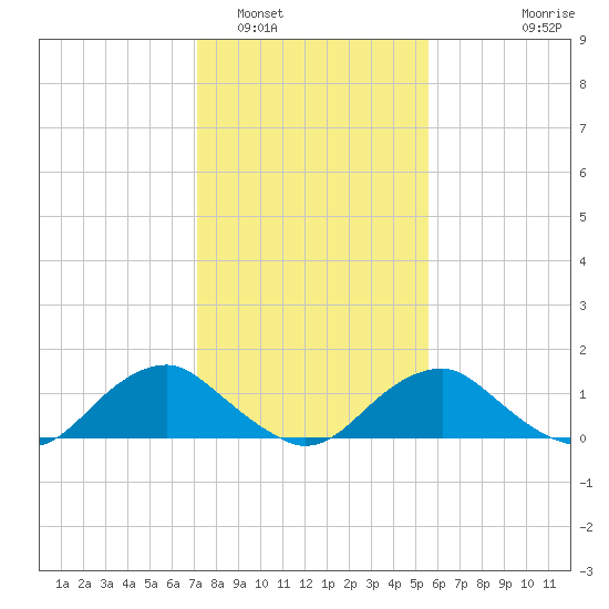 Dahlgren tide chart for Thursday, February 5, 2026
