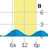 Dahlgren tide chart for Sunday, February 8, 2026