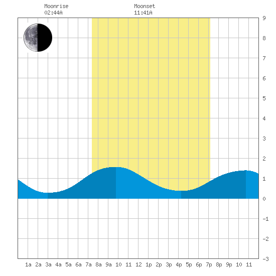 Dahlgren tide chart for Wednesday, March 11, 2026