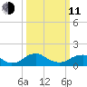Dahlgren tide chart for Wednesday, March 11, 2026