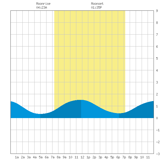 Dahlgren tide chart for Friday, March 13, 2026
