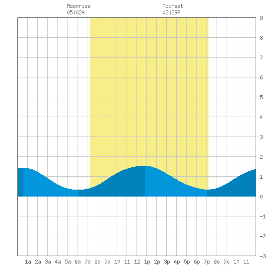 Dahlgren tide chart for Saturday, March 14, 2026