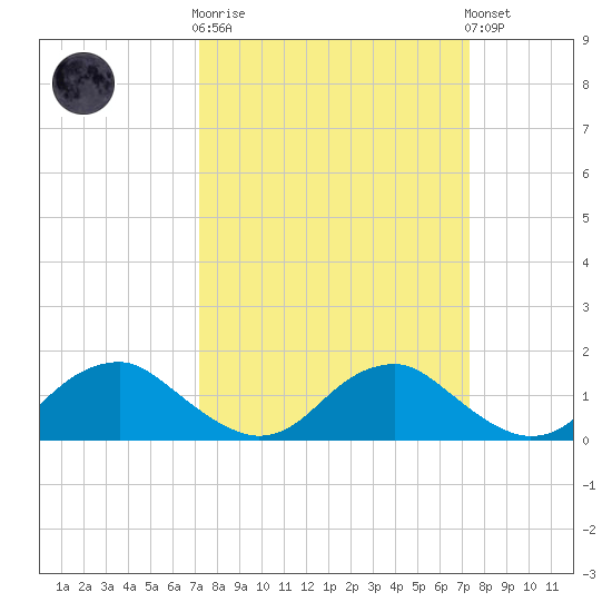 Dahlgren tide chart for Wednesday, March 18, 2026
