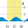 Dahlgren tide chart for Sunday, March 1, 2026
