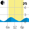 Dahlgren tide chart for Wednesday, March 25, 2026