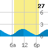 Dahlgren tide chart for Friday, March 27, 2026
