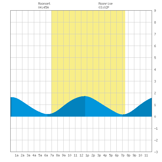 Dahlgren tide chart for Saturday, March 28, 2026
