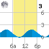 Dahlgren tide chart for Tuesday, March 3, 2026