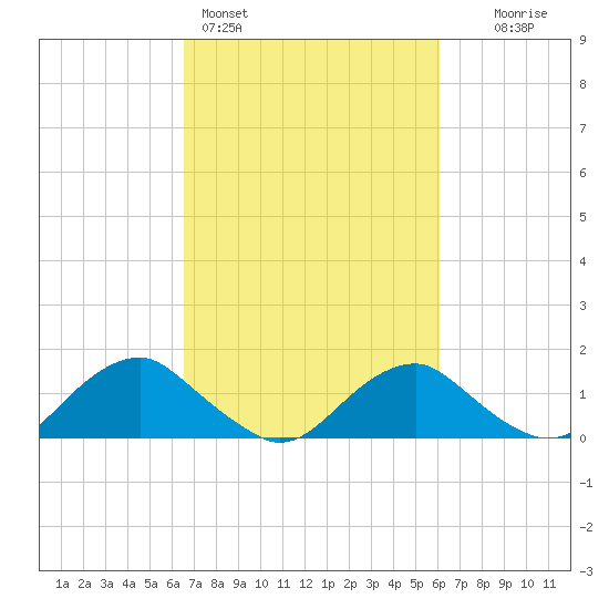 Dahlgren tide chart for Thursday, March 5, 2026