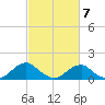 Dahlgren tide chart for Saturday, March 7, 2026