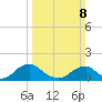 Dahlgren tide chart for Sunday, March 8, 2026