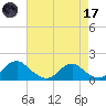 Dahlgren tide chart for Friday, April 17, 2026
