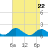 Dahlgren tide chart for Wednesday, April 22, 2026