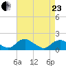 Dahlgren tide chart for Thursday, April 23, 2026