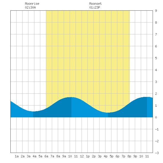Dahlgren tide chart for Sunday, May 10, 2026